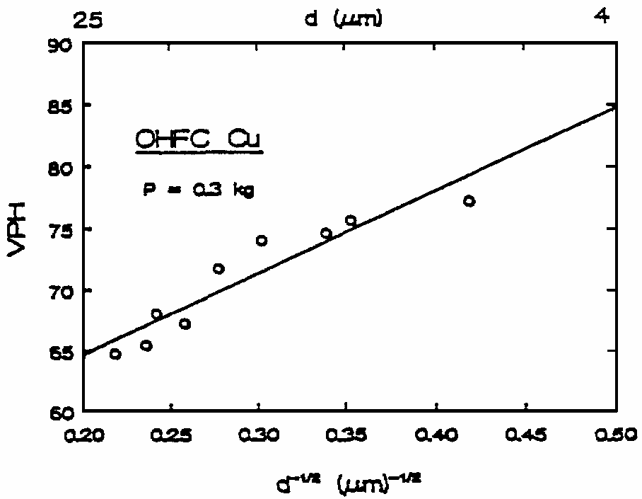 ez az alábbi ábrákból kitőnik polikristályos réz esetében (VHP: Vickers keménység).