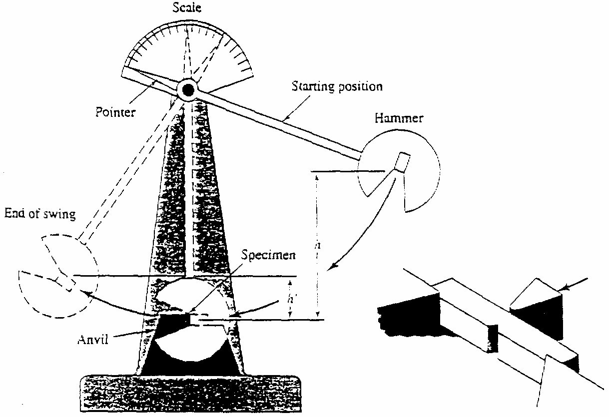 2. melléklet A) Képlékeny rideg átalakulás (ductile-to-brittle transition) Az ötvözetek egy részénél a törés jellege megváltozik a hımérséklet csökkenésekor: a képlékeny törés rideg törésbe megy át.