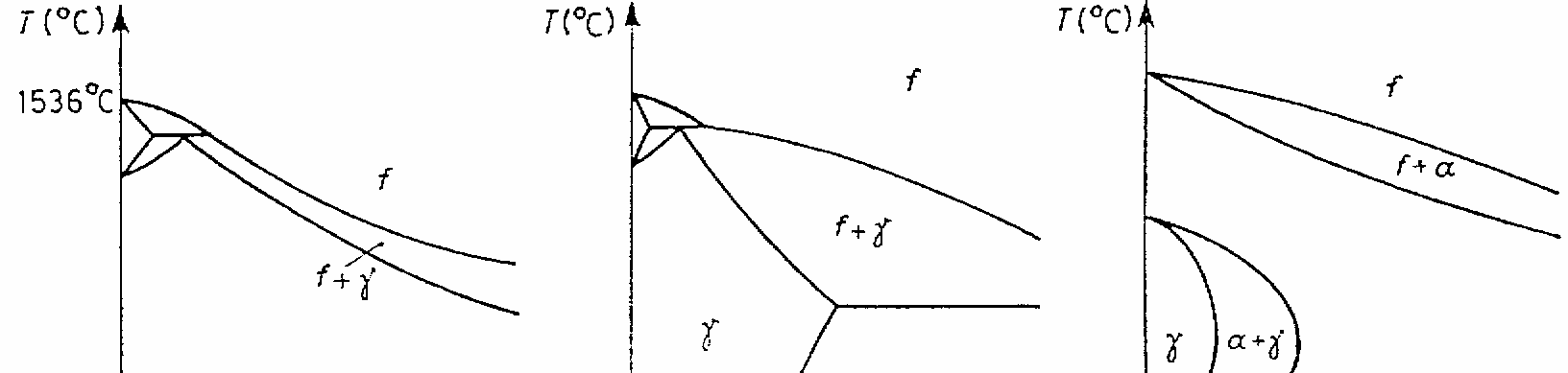 Példák: a) Ni, Mn, Co; b) C; c) Cr, Mo, W, V, Si, Al Eutektikumok korlátolt elegyedés esetén képzıdnek.