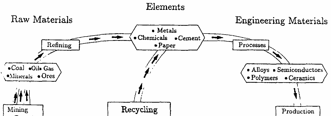 Az anyagok életciklusa A továbbiakban csak az alapanyag gyártás egyes kémiai vonatkozásaival és a képlékeny alakítás áttekintésével foglalkozunk. 2.