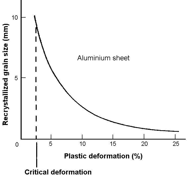 A rekrisztalizáció következményeként létrejövı átlagos szemcseméret az alakítás mértékétıl és a hımérséklettıl függ. A szemcsenövekedés egy kritikus deformáció felett kezdıdik el.