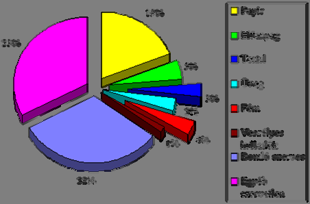 Az eredmények: Amint azt például a KSH Statisztikai Évkönyve 1997-es kiadásában fellelhető kördiagram mutatja, a kommunális hulladék mintegy 80%-a energetikai felhasználásra alkalmas.