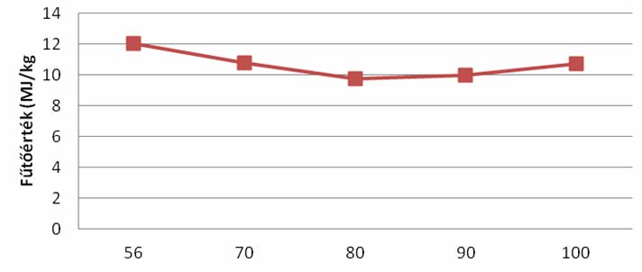 A brikettek papír tartalma súly%-ban A brikettek fűtőértékét az irodai papír tartalom függvényében megadó ábra meggyőzően mutatja, hogy a kommunális hulladék szerves komponenseinek bekeverése