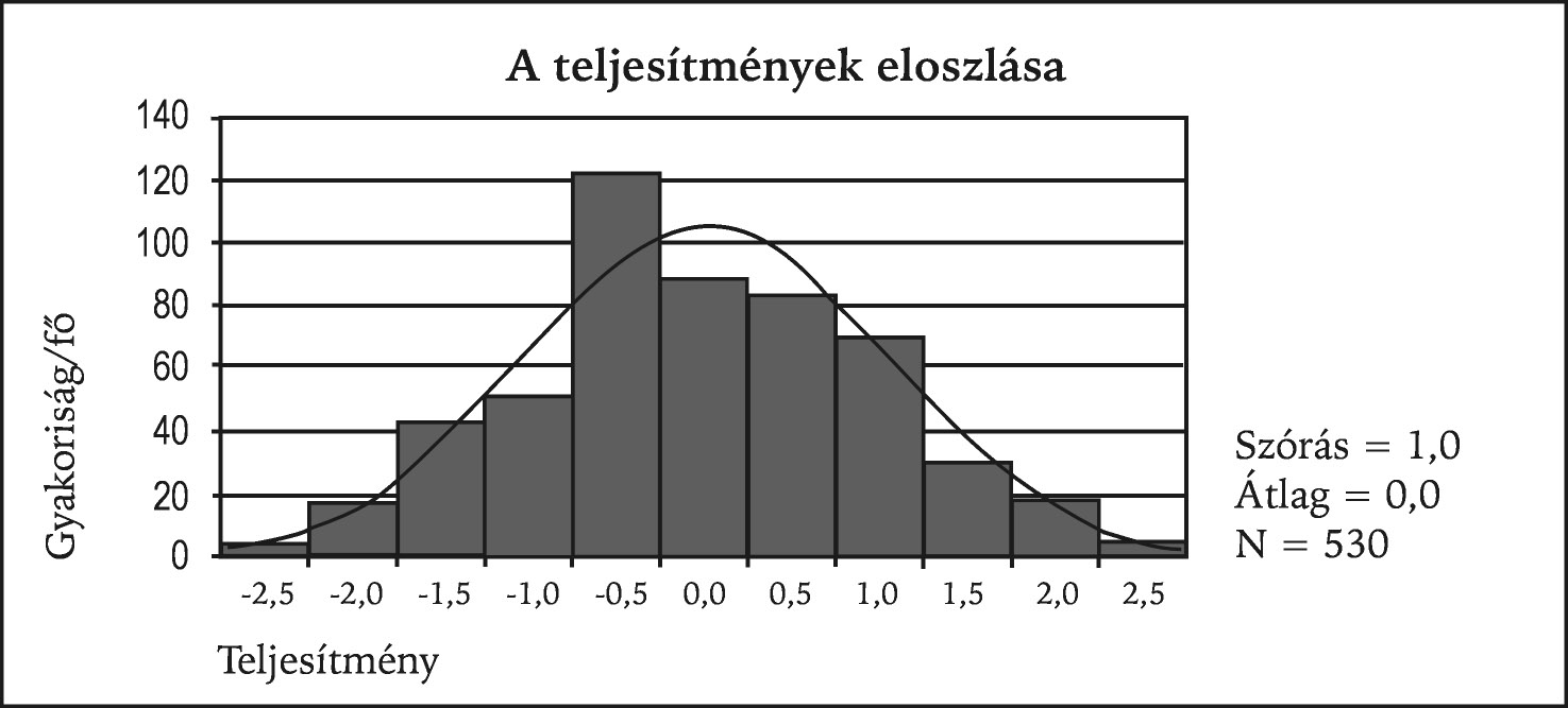 A szövegértési teszt átlaga a diagramból látható, hogy 40% a tanulók következtetési képessége, és információ-visszakeresési képességei ennél jobb (51%,