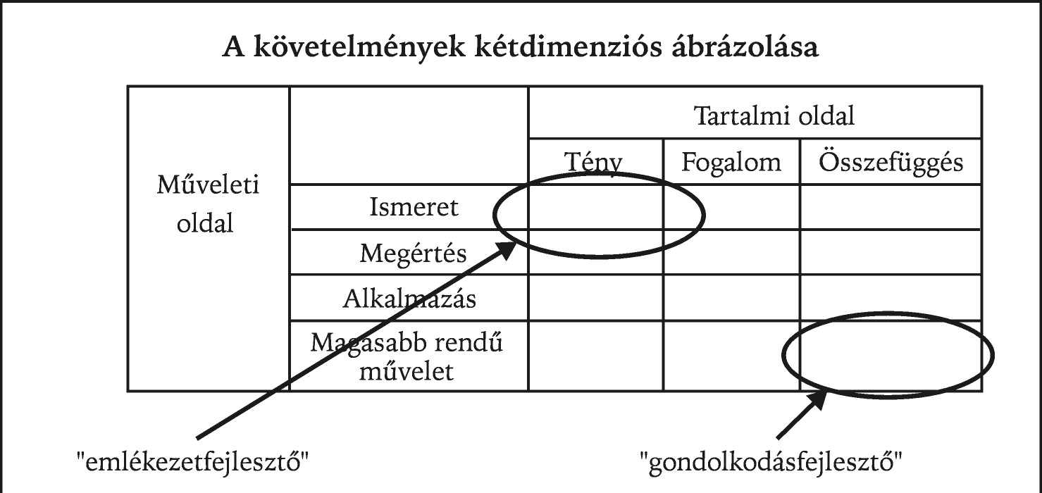 Az átlagos képesség a 0, melytõl balra a gyengébb, jobbra a jobb képességû gyerekek találhatók.