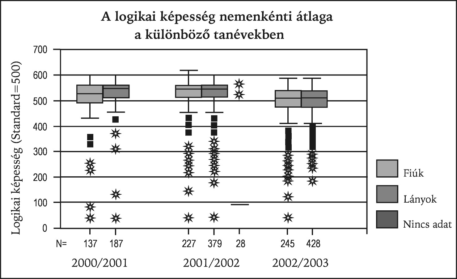 12. ábra A kognitív mérések eredménye 2000/2001 2001/2002 2002/2003 Kognitív területek Átlag % Átlag % Átlag % Logikai képesség 81 78 76 Szövegértés 62 55 55 Matematika 55 65 70 Az ábrából látható