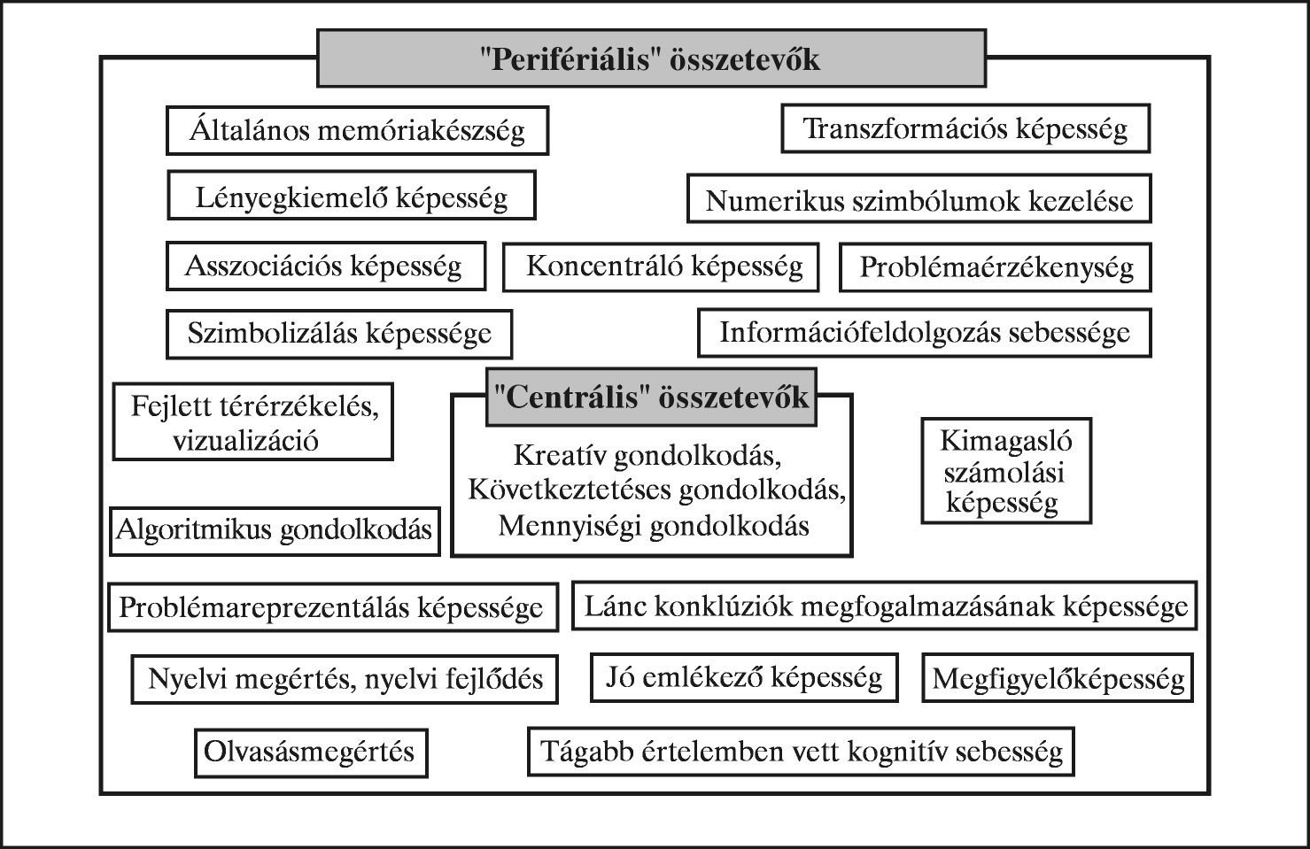 A periférián lévõ képesség-összetevõk szükségesek ahhoz, hogy valaki jó legyen matematikából, de ahhoz nem elegendõek, hogy matematikai tehetséggé is váljon.