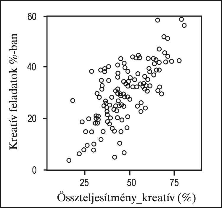 A továbbiakban ezeket a háttérváltozókat egy közös modellbe helyeztük és így vizsgáltuk meg, hogy a nem, a korosztály és az összteljesítmény_kreatív együttesen hogyan befolyásolja a kreativitást.