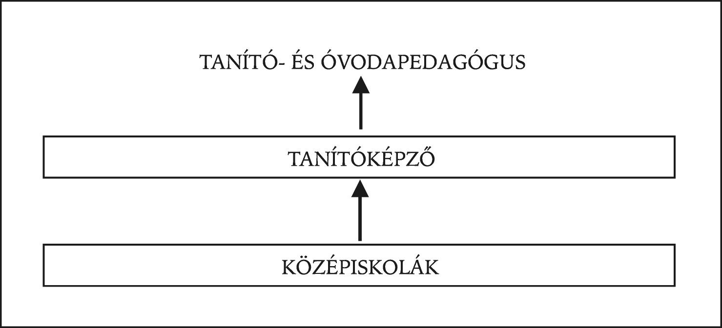 Dr. Hegedûs László fõigazgató A tehetséggondozás kérdései a tanítóképzésben A mai fõiskola egyre szélesebbre tárja kapuit azok elõtt, akik érettségi után választás elõtt állnak.