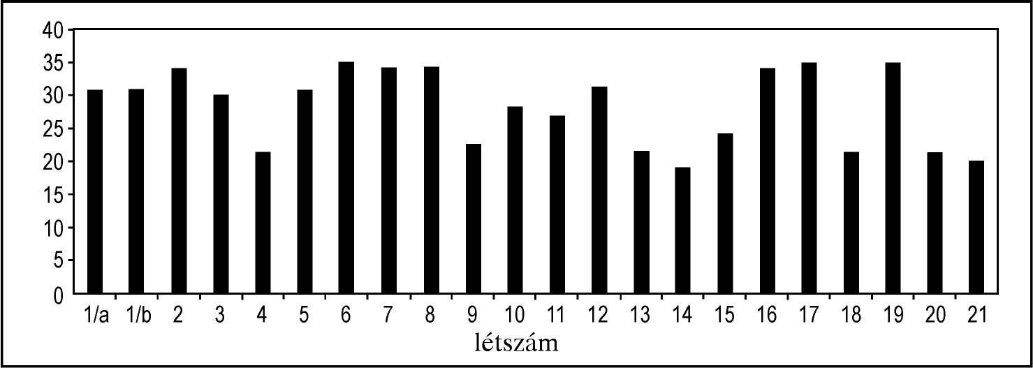 Alapvetõen a szorongási értékek is kedvezõek a sikeres fejlesztõ munkához, azonban öt osztályban a mért magas értékek veszélyeztethetik a Program hatékonyságát.