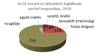 Az idős korcsoport 26%-a egyedül lakik, 42%-a pedig kéttagú háztartásban.