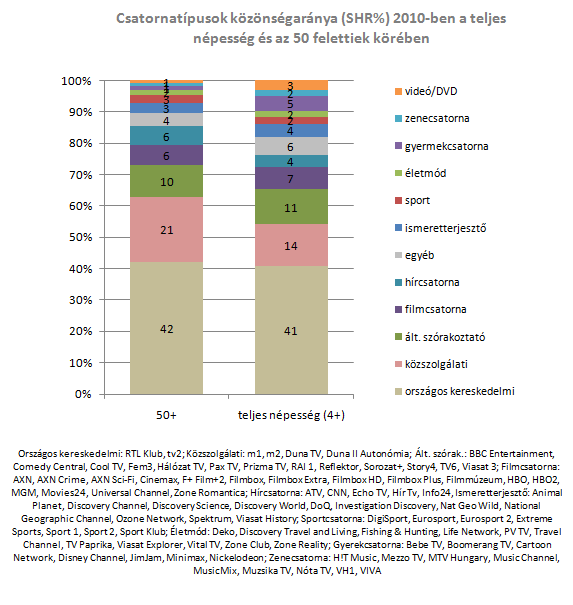 2010-ben az 50 éves és idősebb népesség közel 90%-a nézett naponta legalább 1 percig tévét és az elért nézők tévénézéssel töltött ideje (ATS) 2010-ben naponta átlagosan közel 7 óra volt.