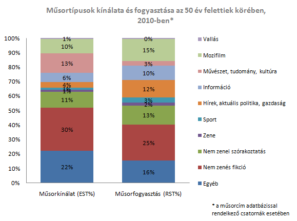 Műsortípusok kínálata és fogyasztása A műsorcím adatbázissal rendelkező csatornák esetében azt is megvizsgáltuk, hogy miként alakult 2010-ben a különböző műsortípusok kínálata és kereslete az 50