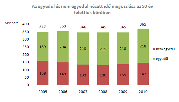 Trendek: az egyedüli és társas tévénézés alakulása Az idős korosztály szocio-demográfiai jellegzetességei közé tartozik az 1 és 2 fős háztartások magas aránya.