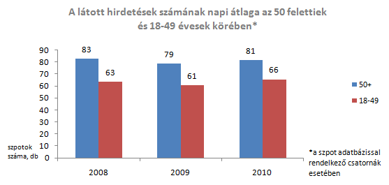 Megvizsgáltuk, mely márkák érték el a legnagyobb GRP-t az idős korosztályban. A 10-es toplista első helyén a Provident Pénzügyi Zrt.