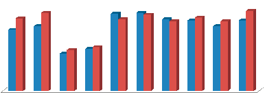 A táblázatból jól látszik, hogy az intenzív gyerekfejlesztésnek (mozgásterápia, fejlesztőfoglalkozások, szocializációs tevékenységek) köszönhetően szinte minden központban jelentős majdnem 20%-os