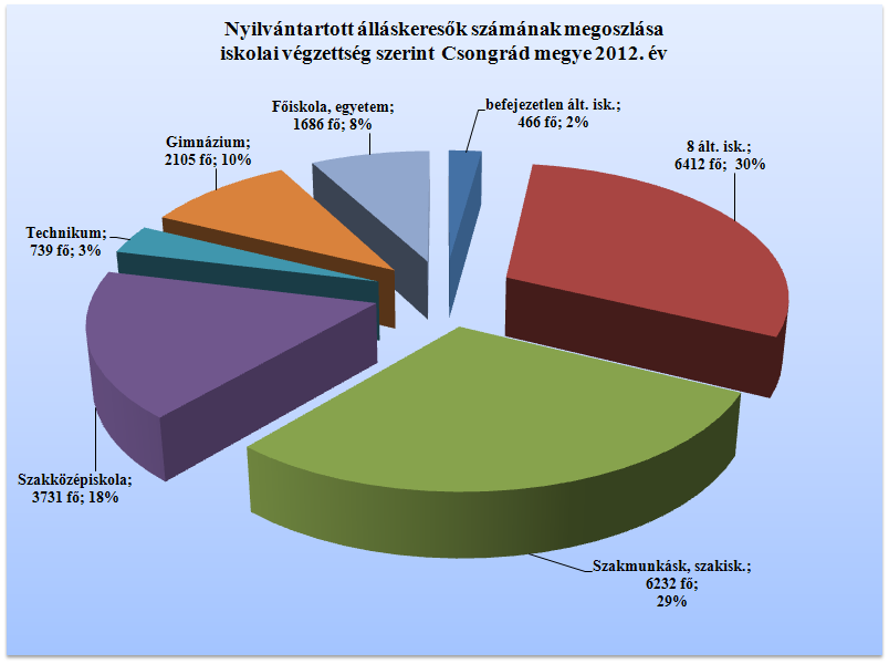 Iskolai végzettséget tekintve, a regisztráltak közül legtöbben általános iskolai végzettséggel rendelkeznek, számuk 2012-ben havonta átlagosan 6 412 fő volt.