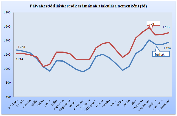 3. A pályakezdő álláskeresők jellemzői A pályakezdő álláskeresők száma 2012. évben, Csongrád megyében a januári 2 471 főről május végére 2 137 főre csökkent.