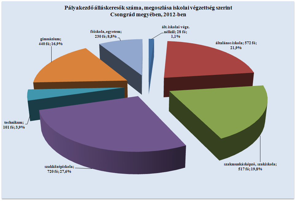 A vizsgált időszakban a pályakezdők átlagosan 23 %-a (600 fő) legfeljebb általános iskolai végzettséggel rendelkezett.