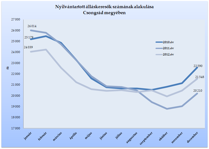 2. Munkaerő-piaci tendenciák Csongrád megyében, 2012 évben a nyilvántartott álláskeresők száma 19 938 és 24 246 fő között mozgott, legalacsonyabb október, legmagasabb február végén volt.