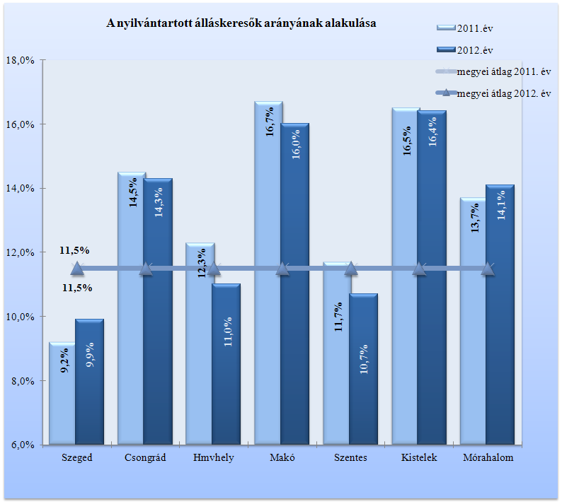 A nyilvántartott álláskeresők száma 2012-ben a januári nyitó 20 210 főről február végére nőtt 24 246 főre, mely október végéig 4 300 fővel csökkent, így húszezer fő alá esett.