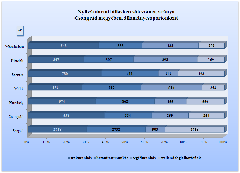 átlagszámuk 2012-ben 3 648 fő, mely 90 fővel marad el az egy évvel korábbitól. A szellemi foglalkozásúak havi átlagszáma 4 792 fő, mely 3,3 %-kal kevesebb az egy évvel korábbinál. 2012. évben a fizikai foglalkozású álláskeresők több mint fele, 51,2 %-a férfi, a szakmunkásoknál és a segédmunkásoknál 56, illetve 55 % a férfiak aránya.