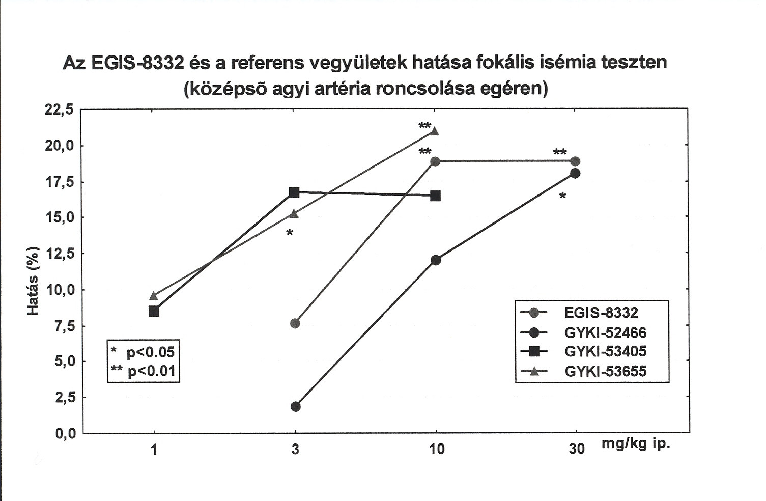 A továbbiakban pár konkrét példán szeretném bemutatni, mely vegyületcsoportokban, milyen értékes farmakológiai tulajdonságú molekulákat sikerült találnunk és a fejlesztés mely adott szakaszáig