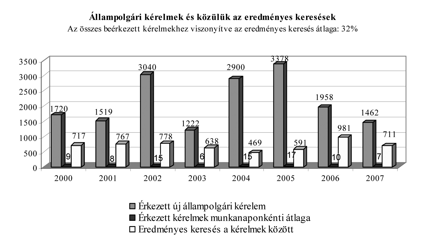 III. Az állampolgári ügyek intézése A 2007. évben 1462 új, valamint 290 megismételt állampolgári kérelmet vettünk nyilvántartásba. Ez átlagosan havonta 120 ügyiratot jelentett.