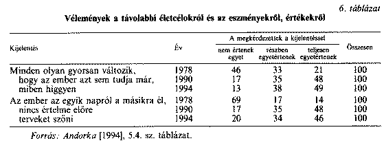 A 6. táblázat egy közvéleménykutatást idéz, amely jól jelzi a csüggedés, az "éljük a világunkat, ki tudja, mit hoz a holnap" hangulatát, a hedonizmus felé való fordulás erõsödését.