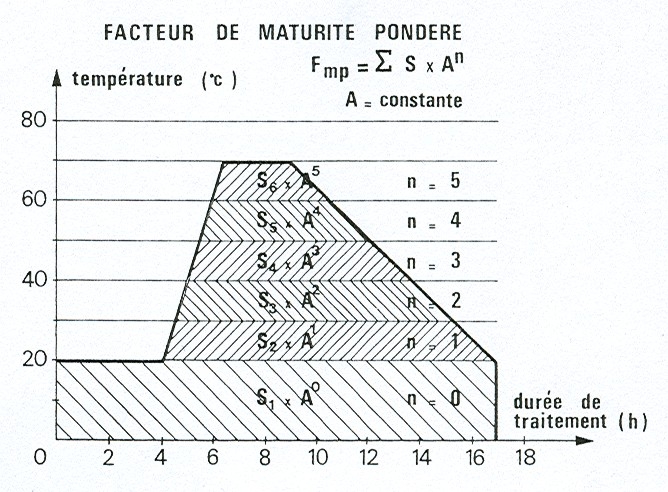 13 16. ábra: Papadakis Bresson-féle 3000 o C óra fok-óra számú betonok érési diagram változatai A 10. - 16.
