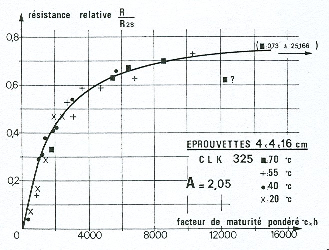 ábrához: Facteur de maturité = érési fok-óra szám Facteur de maturité pondéré = súlyozott érési fok-óra szám; cementfüggő érési fok-óra szám Durée de traitement = érési időtartam