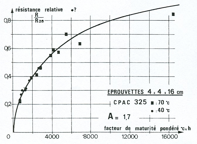 Pouzzolano-Métallurgique) = kompzitcement, mai megfelelője: CEM V A cement betűjele után álló szám a cement nyomószilárdsága 28 napos korban, bar-ban kifejezve (1 bar = 0,1 N/mm 2 ) A 10.
