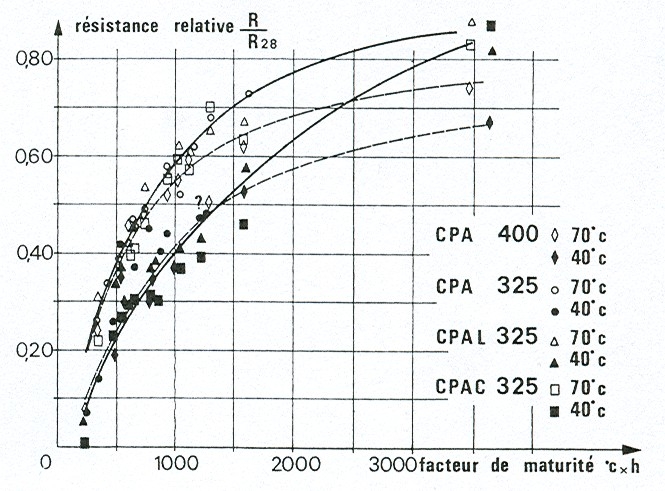 ábra abszcisszatengelye logaritmikus beosztású FELHASZNÁLT IRODALOM ASTM C 1074-04 Standard Practice for Estimating Concrete Strength by the Maturity Method, 2004; A szabvány korábbi