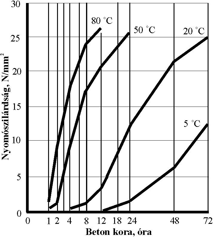 A szilárdulást befolyásoló hőmérsékletnek két összetevője van, az egyik a beton hidratációs (belső) hőmérséklete (4. ábra), a másik a beton hőmérsékletére hatást gyakorló, a rövidhullámú (pl.