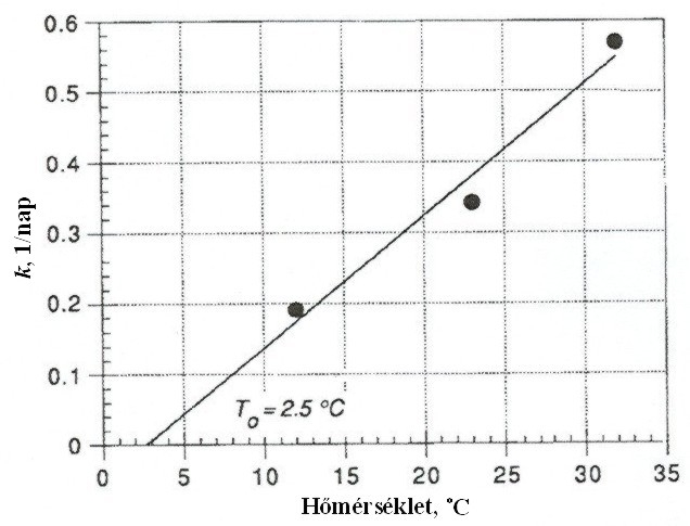 9 7. ábra: A Saul-féle fok-óra szám diagram alatti terület értelmezése az ASTM C 1074-04 szabvány szerint, annak feltételezésével, hogy T 0 = 2,5 C