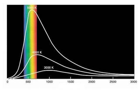 A hőmérsékleti sugárzás intenzitásának hullámhosszfüggése intenzitás hullámhossz ~10cm