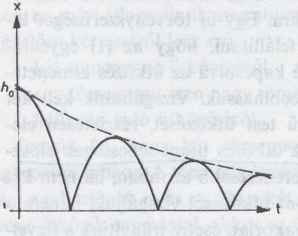 34 B MELLÉKLET B.1. A STÁTUSSORREND MODELLEZÉSE A PATTOGÓ GOLYÓVAL B.1.1 ábra A lecsengő pattogás képe Az B.1.1. ábra egy h 0 magasságból leejtett, a talajjal rugalmasan ütköző golyó helyzetét ábrázolja az idő függvényében 0.