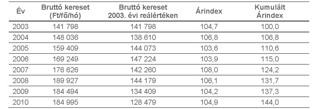 1. Egészségügyi keresetek és létszámok 2010-ben 501 Ft-tal emelkedett ugyan a bruttó kereset (184 995 Ft/f /hó), de még így is 4 932 Ft-tal alacsonyabb maradt, mint 2008-ban volt (189 927 Ft/f /hó).