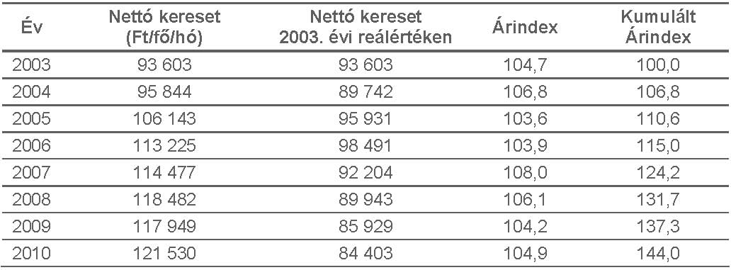 1. Egészségügyi keresetek és létszámok A nettó keresetek emelkedése mindazonáltal nem tudta kompenzálni a 2010.