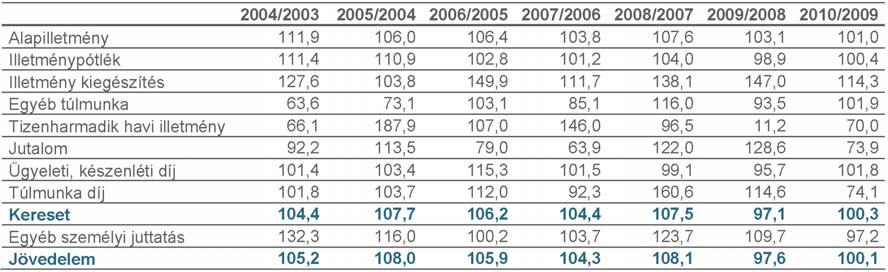 Teljes munkaid ben foglalkoztatottak illetményeinek változása (%) 2003-2010 2010-ben a nemzetgazdasági átlagkereset 202 576 Ft/f /hó