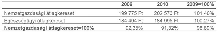 Mivel 2010-ben a nemzetgazdasági átlagkereset 1,4 százalékos mértékben növekedett az el z évhez képest, az egészségügyi ágazatban