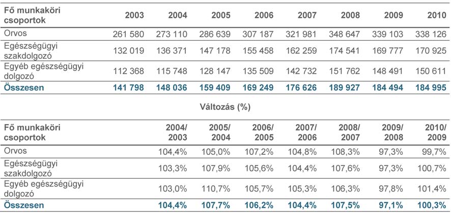 1. Egészségügyi keresetek és létszámok Bruttó keresetek változása munkaköri csoportok szerint 2010-ben a teljes munkaid ben foglalkoztatott egészségügyi dolgozók egy f re jutó havi átlagos bruttó