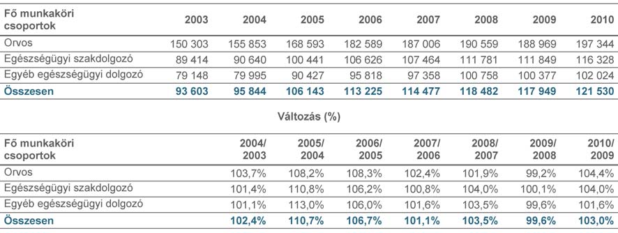 1. Egészségügyi keresetek és létszámok Nettó keresetek változása munkaköri csoportok szerint Szemben a bruttó keresetek alakulásával, az SZJA szabályok változása miatt 2010- ben a teljes munkaid ben