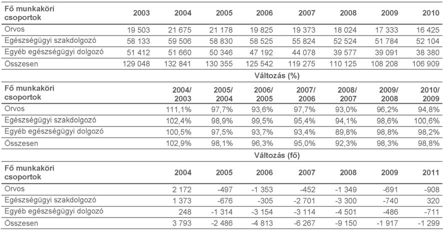 1. Egészségügyi keresetek és létszámok Létszám 2003-2010 között a kórházakban és szakrendel intézetekben foglalkoztatottak éves átlagos statisztikai létszáma 17,2 százalékkal (22 139 f vel) csökkent: