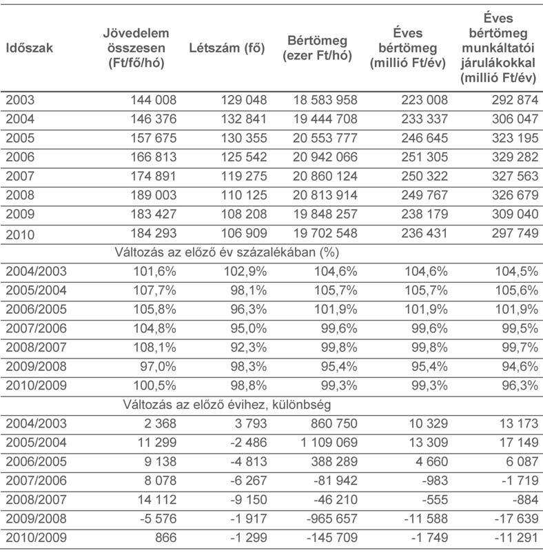 1. Egészségügyi keresetek és létszámok Bértömeg A kórházakban és szakrendel intézetekben foglalkoztatottak átlagos statisztikai létszámából, valamint ezek nominális bruttó jövedelméb l (egyéb béren