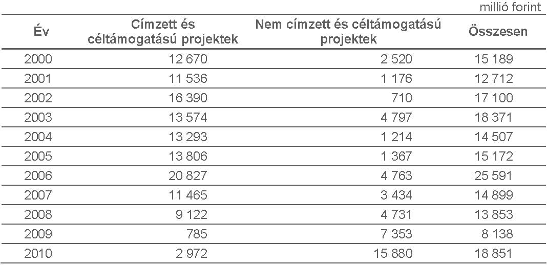 2. Beruházások, felújítások Kiemelt fejlesztési projektek, 2000-2010 A kiemelt költségvetés (100 millió forint teljes költségvetést meghaladó) fejlesztési projektek tényleges tárgyévi kiadásai a 2006.