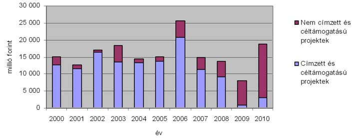 évben volt az évtized második legmagasabb tárgyévi kiadása. Az utóbbi két parlamenti és önkormányzati választás évében tehát a tényleges tárgyévi kiadás hirtelen megemelkedése gyelhet meg.