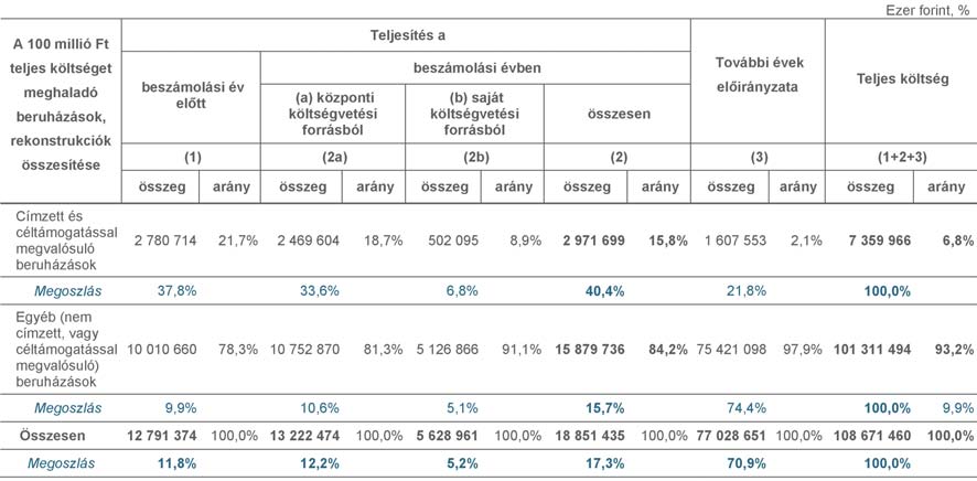 2. Beruházások, felújítások 18,9 milliárd forintot jelentettek, melynek 15,8 százaléka, 3,0 milliárd forint származott címzett és céltámogatásból, 84,2 százaléka, 15,9 milliárd forint pedig egyéb