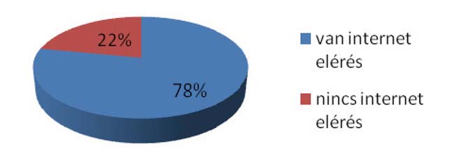 Az PC munkaállomások 22 százalékán nem érhet el internet, viszont nincs olyan kórház, amely nem csatlakozik valamilyen internet szolgáltatóhoz (4.8. ábra).