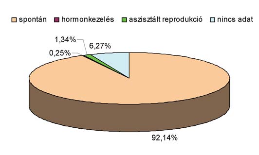 5. Válogatás a Szülészeti (Tauer) adatbázis adataiból 5.2. ábra.